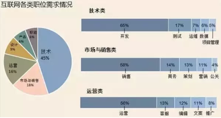 互聯(lián)網(wǎng)行業(yè)技術(shù)開發(fā)職位需求分析 哪些崗位最搶手？