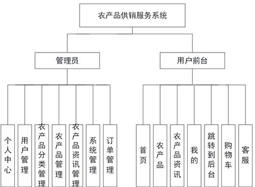 基于SSM框架的農(nóng)產(chǎn)品供銷(xiāo)服務(wù)系統(tǒng)設(shè)計(jì)與實(shí)現(xiàn)